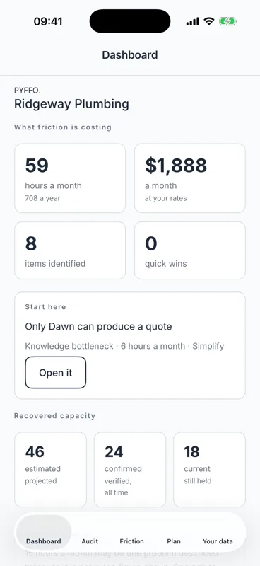 The PYFFO Business dashboard for a sample plumbing company: 59 hours a month, $1,888 a month at your rates, 8 items identified, and recovered capacity of 46 estimated, 24 confirmed and 18 current.